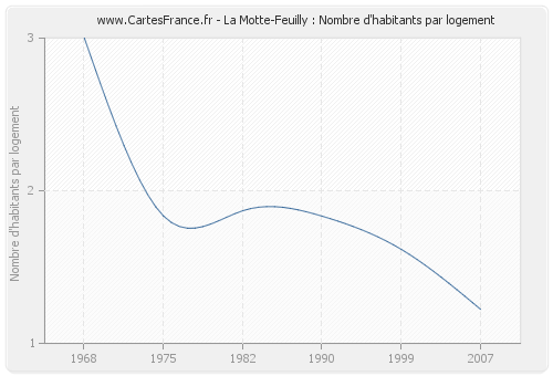 La Motte-Feuilly : Nombre d'habitants par logement